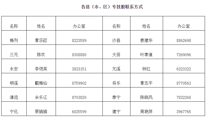 各縣（市、區(qū)）專技股聯(lián)系方式