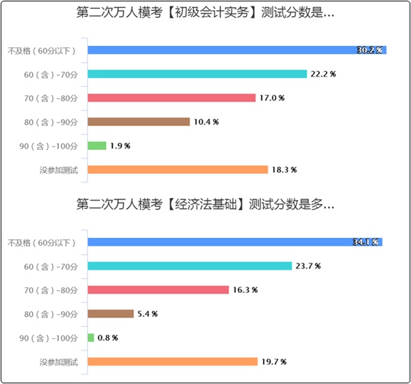 50%以上的初級(jí)會(huì)計(jì)er都“考”過了！但還有3-7%沒開始學(xué)？