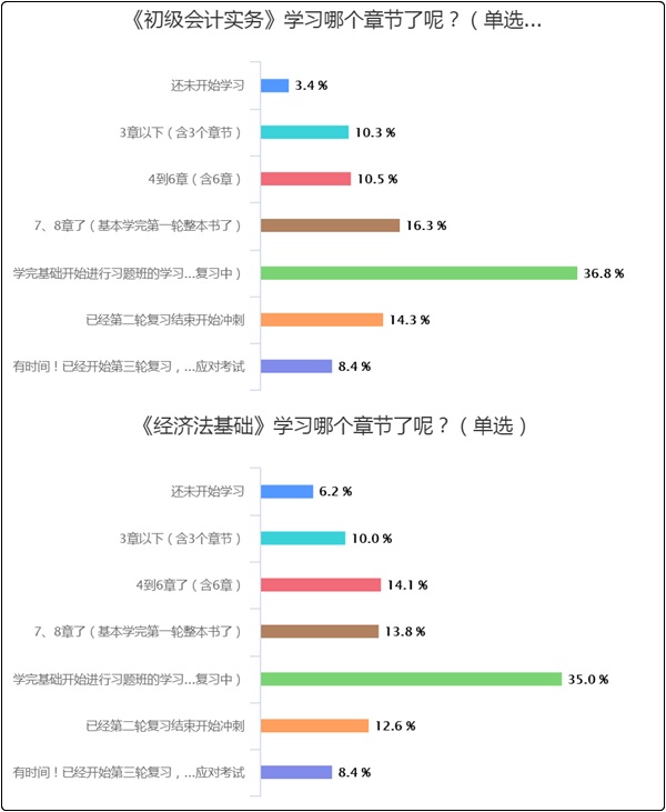 50%以上的初級(jí)會(huì)計(jì)er都“考”過了！但還有3-7%沒開始學(xué)？