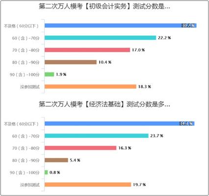 初級會計(jì)?？汲煽儾焕硐?考試怎么辦？短期沖刺計(jì)劃！