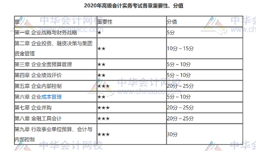 2020年高級會計實(shí)務(wù)考試各章重要性、分值