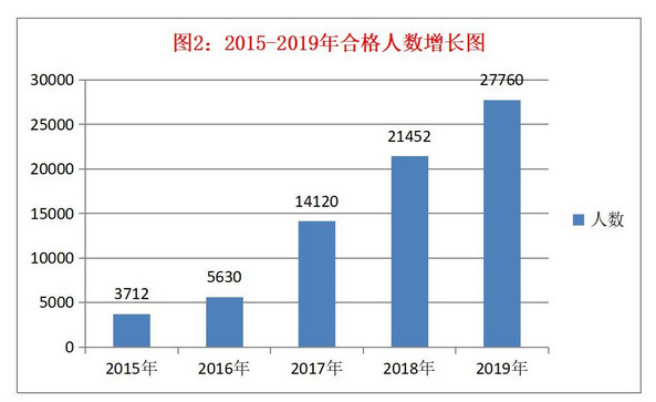 2015-2019年合格人數(shù)增長(zhǎng)圖