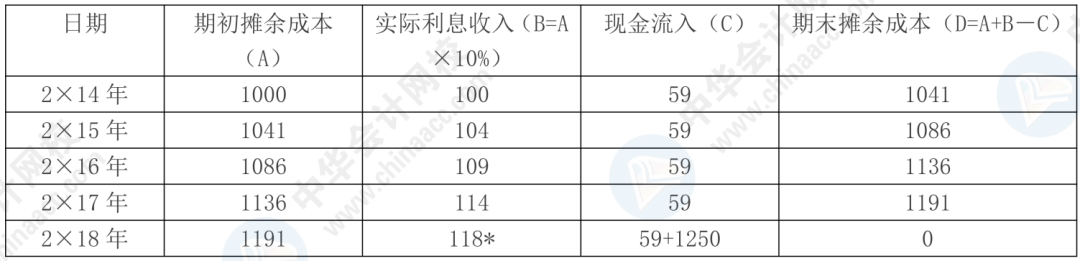 據(jù)說80%考生都卡在這了！帶你一圖搞懂“攤余成本”