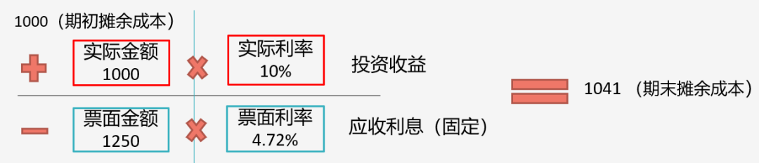 據(jù)說80%考生都卡在這了！帶你一圖搞懂“攤余成本”