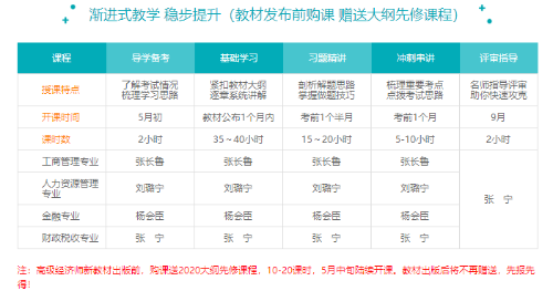 高級(jí)經(jīng)濟(jì)師2020年導(dǎo)學(xué)備考課程已經(jīng)上線啦！