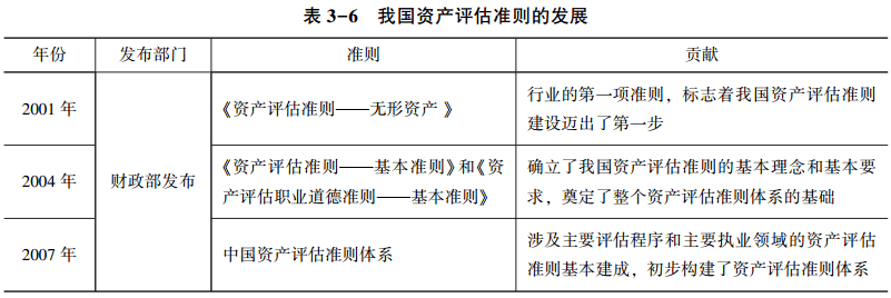 表3-6 我國(guó)資產(chǎn)評(píng)估準(zhǔn)則的發(fā)展