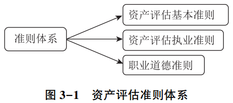 圖3-1資產(chǎn)評(píng)估準(zhǔn)則體系