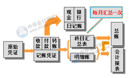 工業(yè)企業(yè)財務部的內部分工是怎樣的？采用哪種賬務處理程序？