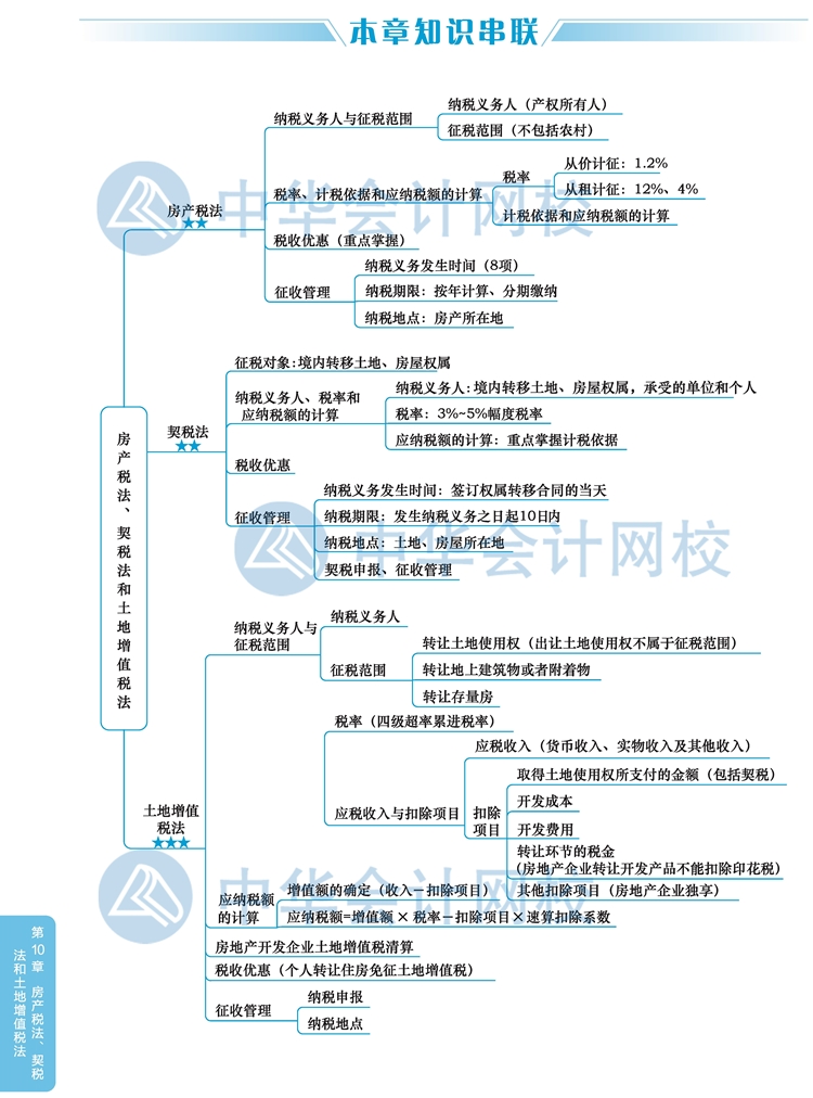 2020注會稅法教材思維導(dǎo)圖第十章：房產(chǎn)稅、契稅和土地增值稅