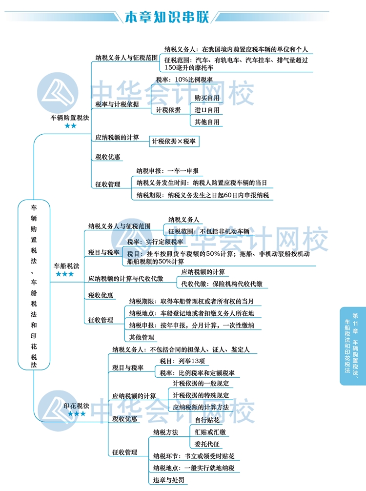 2020注會稅法教材思維導圖十一章：車輛購置稅、車船稅和印花稅