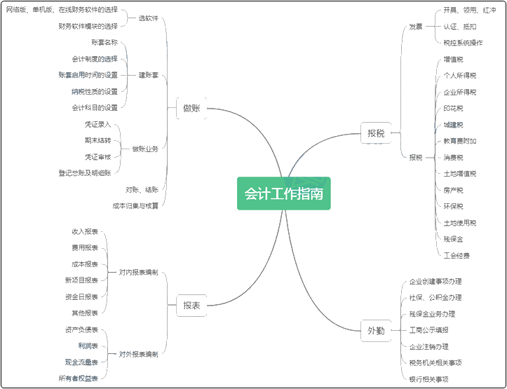 新手必看！初入會(huì)計(jì)行業(yè)的你對(duì)會(huì)計(jì)工作流程熟悉嗎？如何入手？