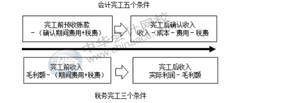 稅務機關對房地產企業(yè)完工后收入怎么調整？