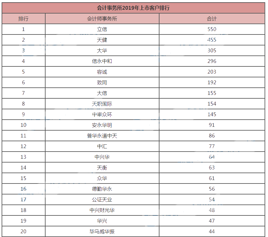 2019年度會(huì)計(jì)事務(wù)所排名公布！如何挑戰(zhàn)高薪，順利進(jìn)入事務(wù)所？