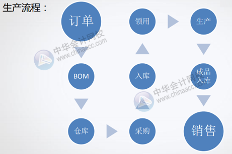 工業(yè)企業(yè)生產(chǎn)流程