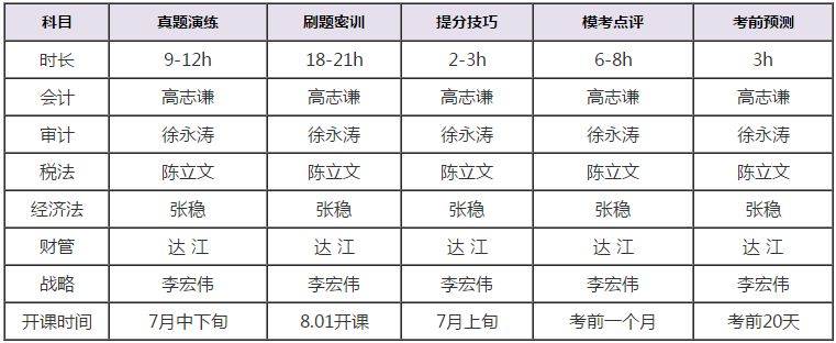 注會(huì)考前點(diǎn)題密訓(xùn)班課程安排