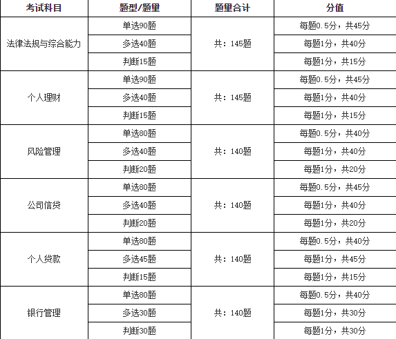 2021年銀行從業(yè)資格考試題型和題量是什么？