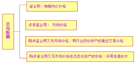 2020年注會《會計》第八章高頻考點(diǎn)：可收回金額的計量