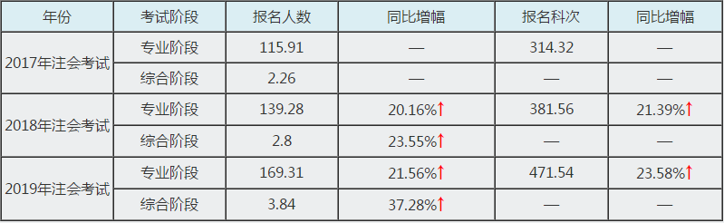 報(bào)名人數(shù)增加 通過(guò)注會(huì)考試會(huì)變難？