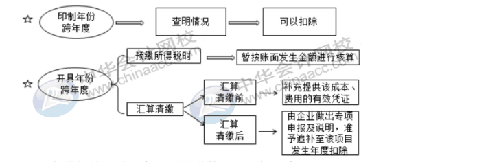 費用的報銷對企業(yè)所得稅有哪些影響？