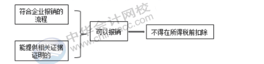 費用的報銷對企業(yè)所得稅有哪些影響？