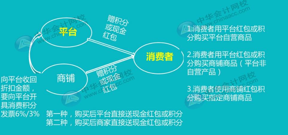 互聯(lián)網(wǎng)電商平臺使用紅包或積分全套賬務(wù)處理，值得收藏！