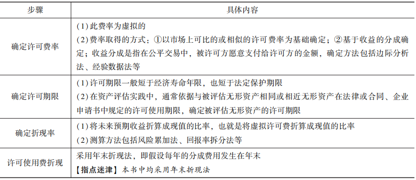 許可費節(jié)省法的操作步驟1