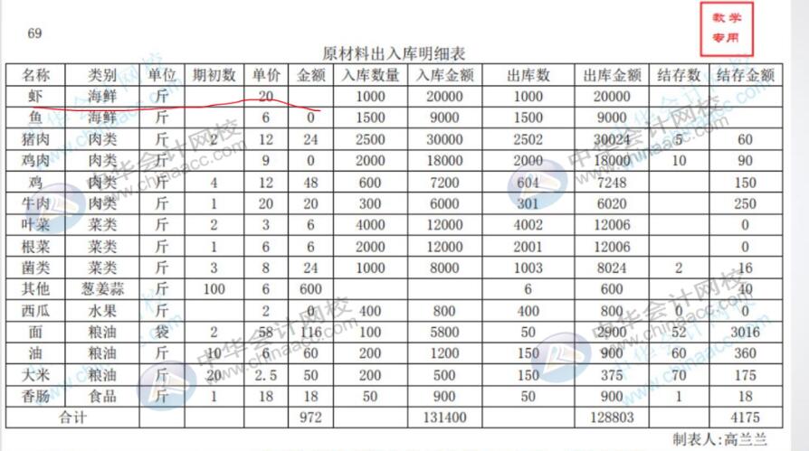 餐飲領(lǐng)用原材料會(huì)計(jì)人員如何進(jìn)行賬務(wù)處理？