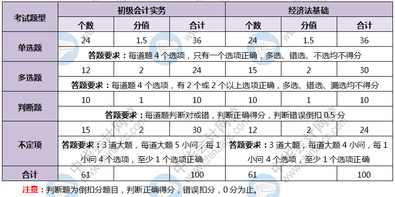 山西省2020年初級(jí)會(huì)計(jì)考試題型