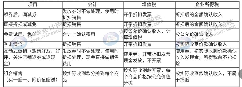 618年中大促，銷售折扣、折讓該如何做賬務(wù)處理？