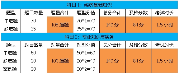 初中級(jí)經(jīng)濟(jì)師考試題型