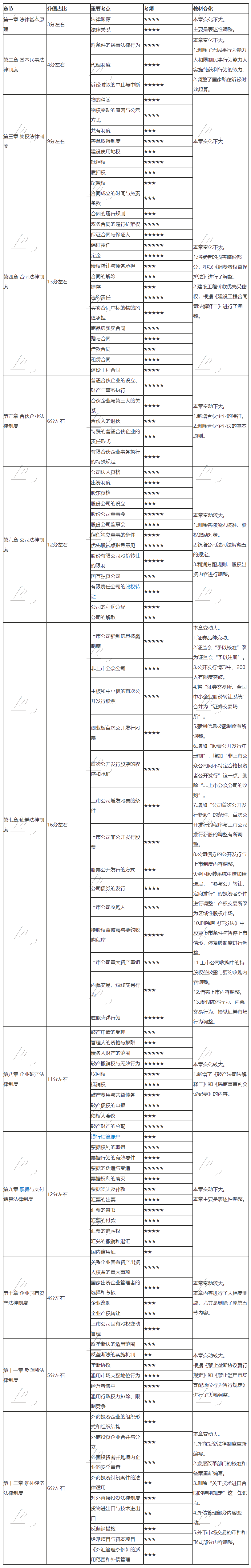 2020注會(huì)《經(jīng)濟(jì)法》得分表——備考到現(xiàn)在你能得多少分？測(cè)一測(cè)