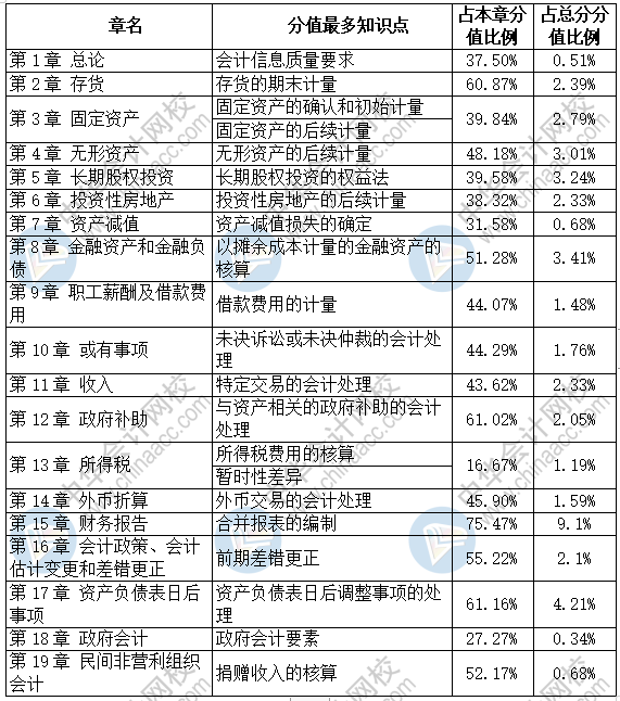 中級會計實(shí)務(wù)各章分值最高的知識點(diǎn)是這些~