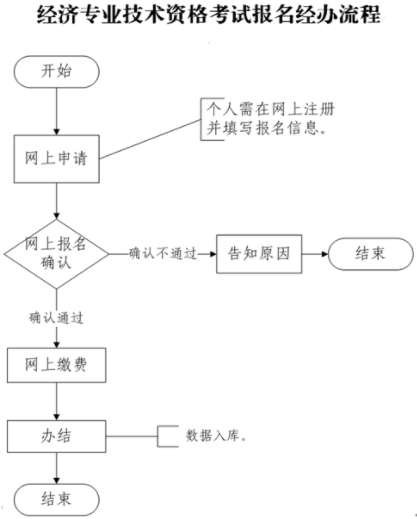 菏澤經(jīng)濟師報考流程