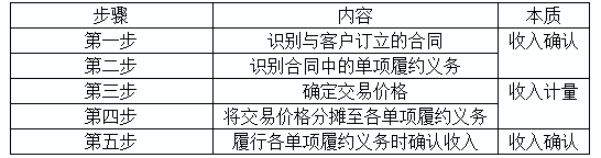 2020初級實務(wù)答疑周刊第22期——初級“收入”知多少