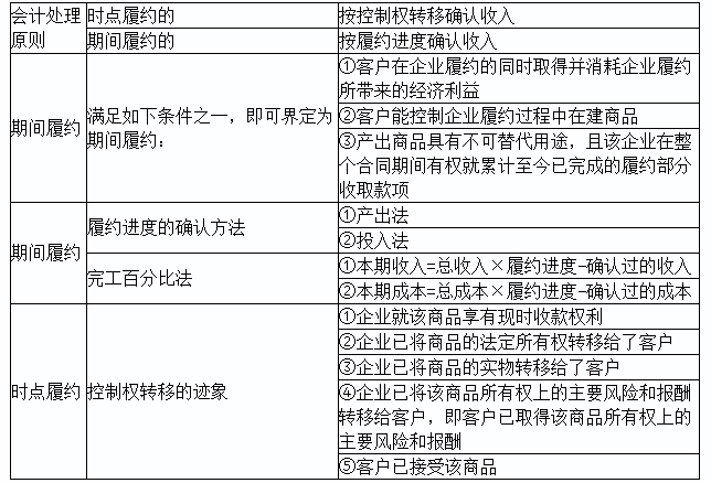 2020初級實務(wù)答疑周刊第22期——初級“收入”知多少