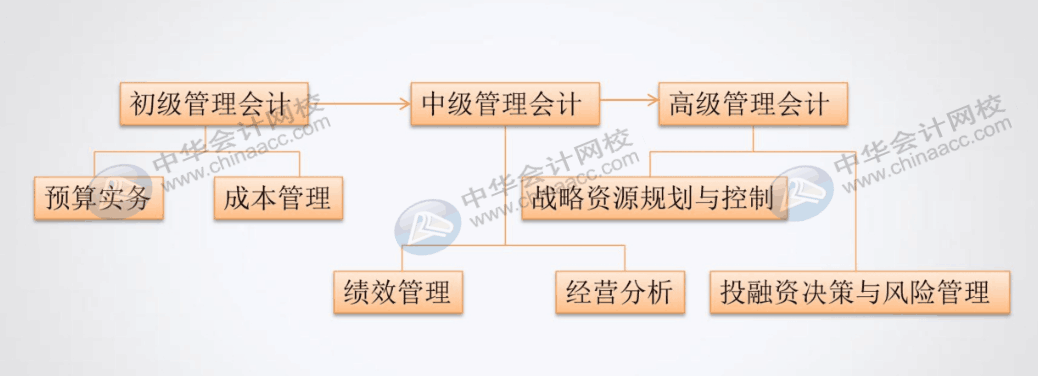 如何把老會(huì)計(jì)培養(yǎng)成管理會(huì)計(jì)精英？