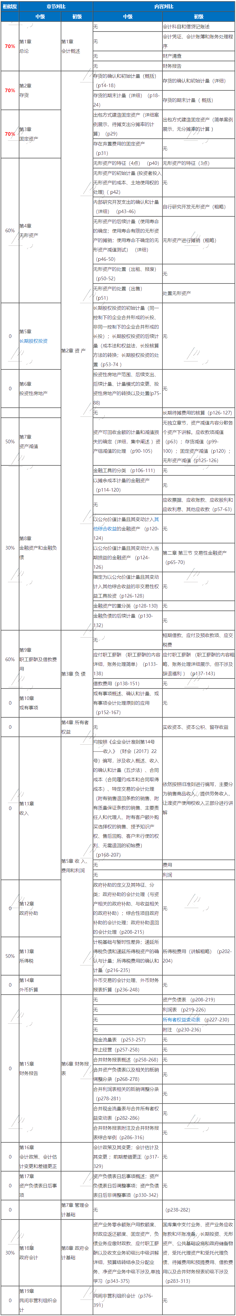 考完初級考中級的初級小伙伴們 考試加油！