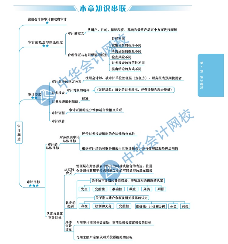 2020年注會(huì)考生太賺了！有了這幾張圖至少能過60分！