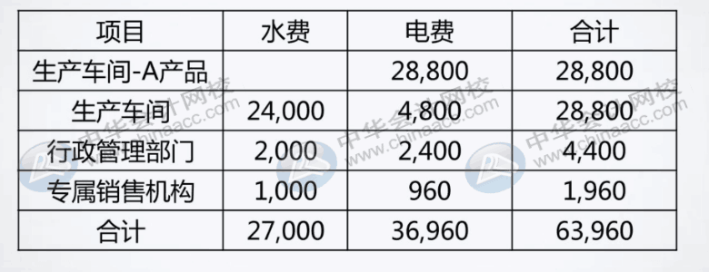 如何分配與歸集制造費(fèi)用？了解一下！