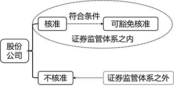 張穩(wěn)老師經(jīng)濟(jì)法：搞懂非上市公眾公司的核準(zhǔn)與豁免情形（上）