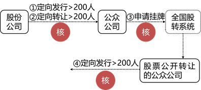 張穩(wěn)老師經(jīng)濟(jì)法：搞懂非上市公眾公司的核準(zhǔn)與豁免情形（上）