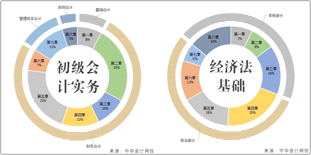 兩個(gè)月備考初級(jí)會(huì)計(jì)看什么？只需掌握這一點(diǎn)...