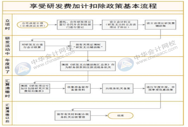 研發(fā)費(fèi)用加計(jì)扣除征收管理流程，需要留存什么備查資料？