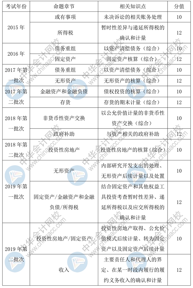 2020年中級(jí)會(huì)計(jì)實(shí)務(wù)55分的主觀題會(huì)如何命題？