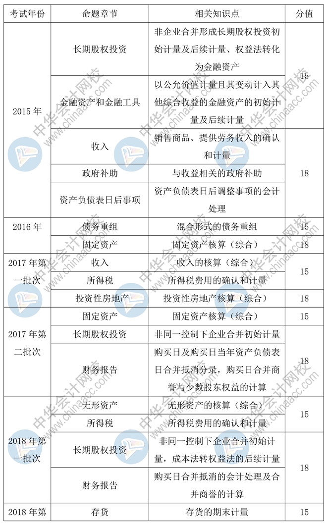 2020年中級(jí)會(huì)計(jì)實(shí)務(wù)55分的主觀題會(huì)如何命題？