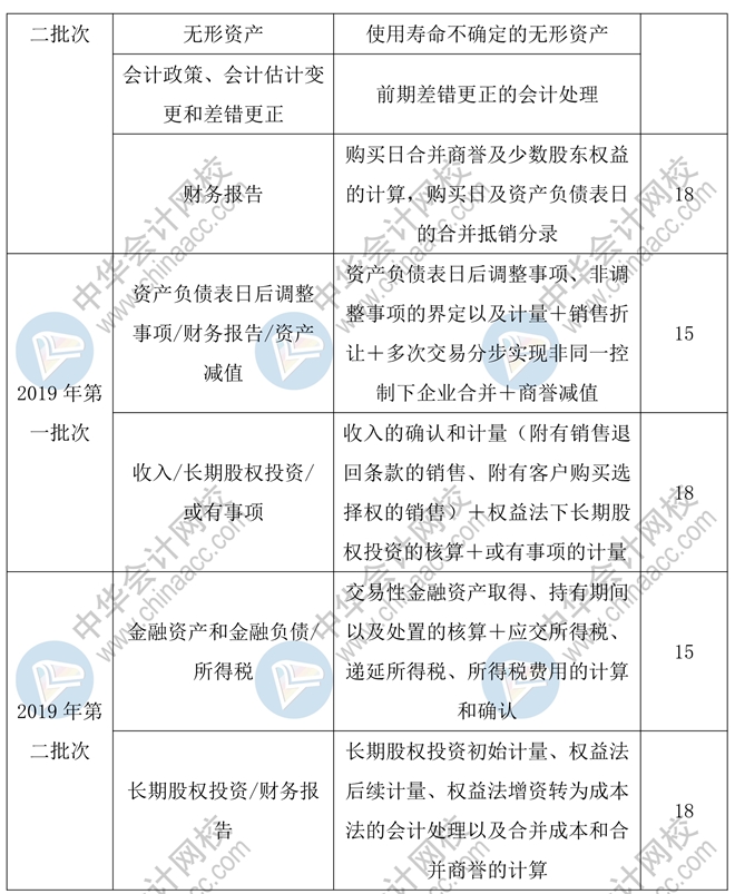 2020年中級(jí)會(huì)計(jì)實(shí)務(wù)55分的主觀題會(huì)如何命題？