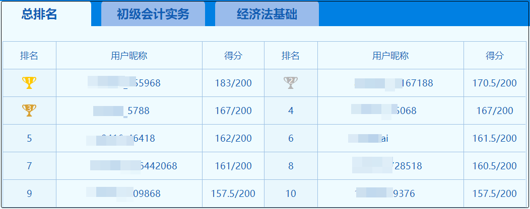 初級會計第三次?？即筚愓絾?你上榜了嗎？難度增加？