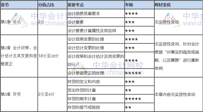 注會(huì)只剩百天 你還沒復(fù)習(xí)？看完這些 及格線穩(wěn)了！