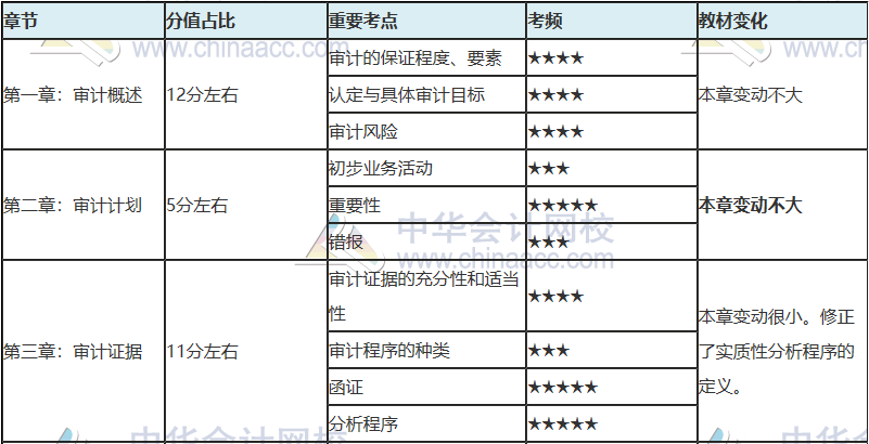 注會(huì)只剩百天 你還沒復(fù)習(xí)？看完這些 及格線穩(wěn)了！