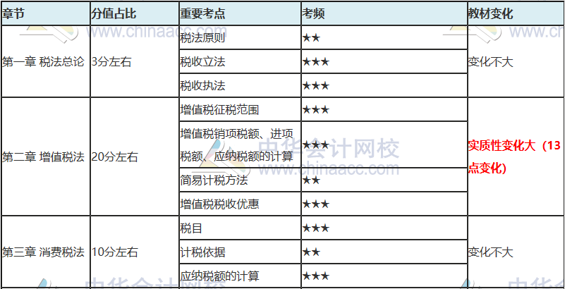 注會(huì)只剩百天 你還沒復(fù)習(xí)？看完這些 及格線穩(wěn)了！